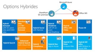 Options Hybrides
Enhanced
Hybrid Search
with Cloud SSA
MS Ignite
Hybrid
Extranet
with On-prem
sites and O365
sites
Hybrid Social
with Yammer
Hybrid Dev
App in Azure
Hybrid HA
Farm
in Azure VMs
Hybrid AD
infra
with DirSync in
Azure VMs
Hybrid Search
Power BI
Hybrid
OneDrive
with SP on-
prem
and OneDrive
Hybrid
Compliance
MS Ignite
Hybrid
Office 365
Video
MS Ignite
SharePoint
On-premises
Office 365
Microsoft Azure
Distributed
sites
and On-
premises
Extranet
MS Ignite
 