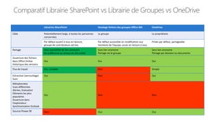Comparatif Librairie SharePoint vs Librairie de Groupes vs OneDrive
Librairies SharePoint Stockage fichiers des groupes Office 365 OneDrive
Cible Potentiellement large, à toutes les personnes
concernées
Le groupe Le propriétaire
Par défaut ouvert à tous en lecture,
groupe de contributeurs ad-hoc
Par défaut accessible en modification aux
membres de l’équipe, accès en lecture à tous
Privés par défaut, partageable
Partage Avec possibilité de lien anonyme
De préférence au niveau du site entier
Sans lien anonyme
Partage via le groupe
Sans lien anonyme
Partage par dossiers ou documents
Ouverture des fichiers
dans Office Online
Historique des versions
Oui Oui Oui
Flux de travail Oui, complet Non Simple
Extraction (verrouillage)
Suivi
Oui Non Oui
Métadonnées
Vues différentes
Alertes, Evaluation
Eléments les plus
populaires
Ouverture dans
l’explorateur
Synchronisation Outlook
Oui Non Non
Source Power BI Non Oui Oui
 