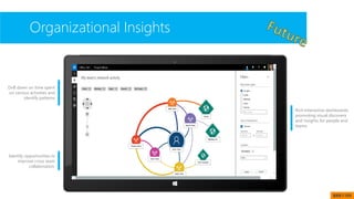 Organizational Insights
Drill down on time spent
on various activities and
identify patterns
Identify opportunities to
improve cross team
collaboration.
Rich Interactive dashboards,
promoting visual discovery
and insights for people and
teams
BRK1105
 