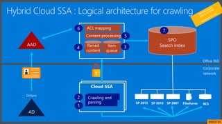 DirSync
SP 2013 SP 2010 SP 2007 Fileshares BCS
Cloud SSA
SPO
Search Index
1
2
34
5
6 7
Hybrid Cloud SSA : Logical architecture for crawling
Corporate
network
Office 365
BRK3134
 