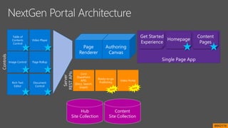 Content
Site Collection
Hub
Site Collection
Controls
Document
Control
Rich Text
Editor
Video Player
Page RollupImage Control
Table of
Contents
Control
Server
RESTAPIs
Video Portal
Core
SharePoint
APIS
(Docs, Search,
Graph)
Ready-to-go
Publishing
BRK2174
 