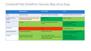 Comparatif Sites SharePoint, Nouveau Blog versus Sway
Site SharePoint Nouveau Blog Sway
Cible Enterprise, Interne Personnel, à l’intérieur de l’entreprise Personnel et Groupes, Interne et externe
Facilité de mise en
œuvre
Nécessite la maitrise de la fonctionnalité
de Publication SharePoint
WYSIWYG total Canvas + Preview
Partage Par mail, Par mail, accessibilité aux utilisateurs
internes
A l’intérieur de l’organisation
Via un lien anonyme
Public (visible sur l’Internet)
Importation
Non Non Oui (DOCX PPTX, PDF)
Sources de contenus OneDrive, Disque local OneDrive, Disque local OneDrive For Business, Flickr, Bing, PicHit,
YouTube, Twitter, Disque Local
Contenus Texte, Titre, Citations, Listes
Images, Videos, Documents
Texte, Titres, Citations, Listes
Images, Vidéos (uniquement à partir d’Office
365 Video), Documents
Texte, Titres, Listes,
Images, Vidéos, Documents
+ Twitter, Code Embed, Charts
 