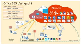 Office 365 c’est quoi ?
Exchange / Outlook Courriels
SharePoint Sites d’équipes
Lync Conversations
OneDrive Fichiers personnels
Yammer Réseau Social
Power BI Décisionnel
Office Graph Graphe social
Delve Découverte et recherche
À l’intérieur de l’entreprise
Partenaires
externes
Utilisateurs
de l’entreprise en déplacement
 