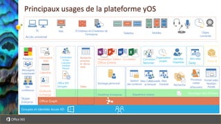 Stockage des fichiers
Principaux usages de la plateforme yOS
Yammer
Connexion
Organisation
projets
Identifier
l’expertise
Skype
Enterprise
Présence
Télé-
conférence
Messagerie
instantanée
Accès universel
PC Mac
Tablettes Mobiles
À l’intérieur et à l’extérieur de
l’entreprise
Stockage personnel
OneDrive Entreprise
Office Online
Visualisation Edition Co-création
Office Graph
Groupes et Identités Azure AD
Power BI
Messagerie
Web
Calendrier
Contacts
Outlook
Exchange
Sites Collaboratifs
et Intranet
Sites
Extranet Recherche
Processus
métier
eDiscovery
Gestion
des contenus
Portail vidéo
NextGen
Portals
SharePoint Online
Sway
Mini-sites
Objets
connectés
Office 365
Groupes
Conversation
Fichiers
Calendrier
OneNote
Planner
Recherche
proactive
et décou-
verte
Delve
 