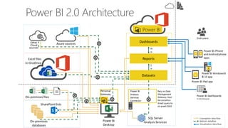 Power BI 2.0 Architecture
 