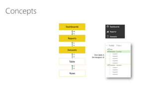 Concepts
Dashboards
Reports
Datasets
m
n
1
n
One table in
the designer UI
1
n
Table
Rows
1
n
 