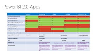 Power BI 2.0 Apps
Browser Windows app iPad app iPhone app Android phone app
Create and edit Dashboards Yes No (a link open the PBI site) No (a link open the PBI site) No (a link open the PBI site) No (a link open the PBI site)
Visualize Dashboards Yes Yes Yes Yes Yes
Annotate Dashboards No Yes Yes No No
Share Dashboards with colleagues Yes Yes Yes Yes Yes
Visualize Reports Yes Yes Yes No No
Create and Edit Reports Yes No No No No
Define favorites tiles No No Yes Yes Yes
Define alerts on card tiles No No No Yes Yes
Access to sample dashboards Yes Yes Yes Yes Yes
Supported Environments Browser Windows 8.1
Windows 10
iOS 7.1 or later Android 4.4 or higher
Supported Languages 42 languages 32 languages
Size 6.3 MB 92.8 MB 18 MB
Download link http://go.microsoft.com/fw
link/?LinkId=526478
http://go.microsoft.com/fwlink/?LinkId=526218
http://go.microsoft.com/fw
link/?LinkID=5448677
Documentation https://support.powerbi.co
m/knowledgebase/articles/
510917-get-started-with-
the-power-bi-for-windows-
app
https://support.powerbi.co
m/knowledgebase/topics/7
7999-ipad-app-power-bi-
for-ios-preview
https://support.powerbi.co
m/knowledgebase/topics/7
8002-iphone-app-power-bi-
for-ios-preview
https://support.powerbi.co
m/knowledgebase/topics/8
5887-power-bi-app-for-
android-phones
 