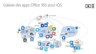 Galaxie des apps Office 365 pour iOS
Messages
Contacts
Calendriers
Messages
chiffrés
Fichiers
synchronisés
ou non
Attachements
Sites Office 365 et
SharePoint Online
Commu-
nications
unifiées Interactions
sociales
SharePoint
Newsfeed
Paramétrages et
Administration
Services
Office 365
Services Azure AD
images
protégées
Outlook
OME Viewer Lync 2013
pour iPhone
Lync 2010 pour
iPhone
Skype
Yammer now !
Yammer
OneNote
Word
Excel
PowerPoint
Safari
SharePoint
Newsfeed
Office 365
Admin
My apps
Partner Admin
for Office 365
Portail
d’entreprise
Intune
RMS sharing
OneDrive
Entreprise
Office 365 video
Power BI
Delve
OWA
OneDrive
 