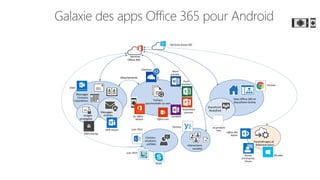 Galaxie des apps Office 365 pour Android
Messages
Contacts
Calendriers
Messages
chiffrés
Fichiers
synchronisés ou non
Attachements
Sites Office 365 et
SharePoint Online
Commu-
nications
unifiées Interactions
sociales
SharePoint
Newsfeed
Paramétrages et
Administration
Services
Office 365
Services Azure AD
images
protégées
OWA
OME Viewer Lync 2013
Lync 2010
Skype
Yammer
OneNote
Word
preview
Excel
preview
PowerPoint
preview
OneDrive
Chrome
via produits
tiers
Office 365
Admin
My appsPortail
d’entreprise
Intune
RMS sharing
Ou Office
Mobile Office Lens
 