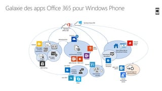 Galaxie des apps Office 365 pour Windows Phone
Messages
Contacts
Calendriers
Messages
chiffrés
Fichiers
synchronisés ou non
Attachements
Sites Office 365 et
SharePoint Online
Commu-
nications
unifiées Interactions
sociales
SharePoint
Newsfeed
Paramétrages et
Administration
Services
Office 365
Services Azure AD
images
protégées
Outlook
Lync 2013
Lync 2010
Skype
Yammer
OneNote
OneDrive
Internet
explorer
mobile
SharePoint
Newsfeed
Office 365
Admin
Portail
d’entreprise
Intune
RMS sharing
Office
Mobile
Office LensOffice Remote
 