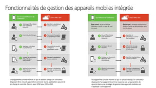Fonctionnalités de gestion des appareils mobiles intégrée
Le diagramme suivant montre ce qui se produit lorsqu’un utilisateur
disposant d’un nouvel appareil se connecte à une application qui prend
en charge le contrôle d’accès avec GPM pour Office 365.
le diagramme suivant montre ce qui se produit lorsqu’un utilisateur
disposant d’un appareil inscrit ne respecte pas un paramètre de
sécurité dans une stratégie de gestion des appareils mobiles qui
s’applique à son appareil.
 