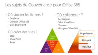 Les sujets de Gouvernance pour Office 365
 Où stocker les fichiers ?
 OneDrive
 Groupes Office 365
 Sites SharePoint
 Où créer des sites ?
 Blog
 SharePoint
 Sway
 Où collaborer ?
 Messagerie
 Sites SharePoint
 Yammer
 Groupes Office 365
Organisation
Groupes
Individus
Discus
sions
Fichie
rs
Colla-
bora-
tion
Sites
 