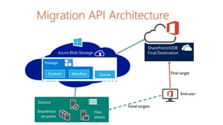 Migration API Architecture
 