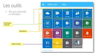 Les outils
• Tels que présentés
à l’utilisateur
Exchange /
Outlook
SharePoint
Office Online
 