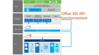 Office 365 API :
Fonctionnement
 