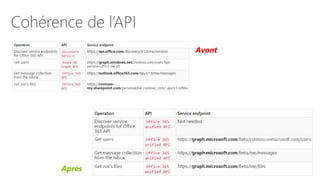 Cohérence de l’API
Avant
Après
 
