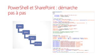 PowerShell et SharePoint : démarche
pas à pas
 