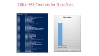 Office 365 CmdLets for SharePoint
 
