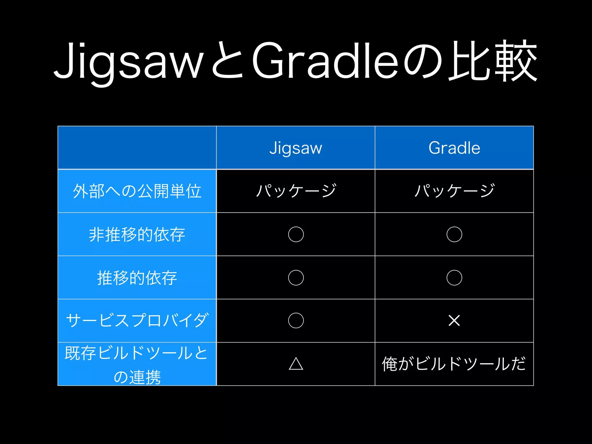 JigsawとGradleの比較
Jigsaw Gradle
外部への公開単位 パッケージ パッケージ
非推移的依存 ⃝ ⃝
推移的依存 ⃝ ⃝
サービスプロバイダ ⃝ ✕
既存ビルドツールと
の連携
△ 俺がビルドツールだ
 