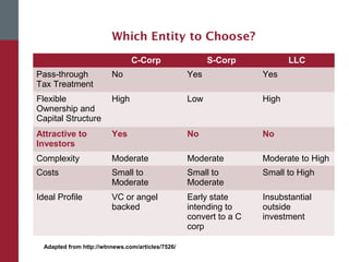 Which Entity to Choose?
C-Corp S-Corp LLC
Pass-through
Tax Treatment
No Yes Yes
Flexible
Ownership and
Capital Structure
High Low High
Attractive to
Investors
Yes No No
Complexity Moderate Moderate Moderate to High
Costs Small to
Moderate
Small to
Moderate
Small to High
Ideal Profile VC or angel
backed
Early state
intending to
convert to a C
corp
Insubstantial
outside
investment
Adapted from http://wtnnews.com/articles/7526/
 
