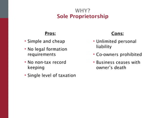 WHY?
Sole Proprietorship
Pros:
• Simple and cheap
• No legal formation
requirements
• No non-tax record
keeping
• Single level of taxation
Cons:
• Unlimited personal
liability
• Co-owners prohibited
• Business ceases with
owner’s death
 