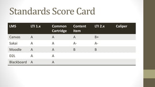 Standards Score Card
LMS LTI 1.x Common
Cartridge
Content
Item
LTI 2.x Caliper
Canvas A A A B+
Sakai A A A- A-
Moodle A A B B
D2L A A
Blackboard A A
 