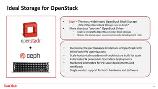 SanDisk Confidential 13
Ideal Storage for OpenStack
• Ceph – The most widely used OpenStack Block Storage
• 45% of OpenStack Block Storage runs on Ceph*
• More than just “another” OpenStack Driver
• Ceph is integral to OpenStack Cinder block storage
• Shares the same open source community development roots
• Overcome the performance limitations of OpenStack with
InfiniFlash HW optimizations
• Scale horizontally on demand- architecture built for scale
• Fully tested & proven for OpenStack deployments
• Hardened and tested for PB-scale deployments and
workloads
• Single vendor support for both hardware and software
+
 