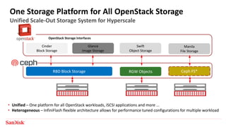 SanDisk Confidential 14
One Storage Platform for All OpenStack Storage
Unified Scale-Out Storage System for Hyperscale
• Unified – One platform for all OpenStack workloads, iSCSI applications and more …
• Heterogeneous – InfiniFlash flexible architecture allows for performance tuned configurations for multiple workload
Cinder
Block Storage
Glance
Image Storage
Swift
Object Storage
Manila
File Storage
OpenStack Storage Interfaces
RBD Block Storage RGW Objects Ceph FS*
 
