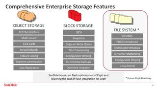 SanDisk Confidential 17
Comprehensive Enterprise Storage Features
FILE SYSTEM *
BLOCK STORAGEOBJECT STORAGE
Keystone authentication
Geo-Replication
Erasure Coding
Striped Objects
Incremental backups
OpenStack integration
Configurable Striping
iSCSI
CIFS/NFS
Linux Kernel
Configurable Striping
S3 & Swift
Multi-tenant
RESTful Interface
Thin Provisioning
Copy-on Write Clones
Snapshots
Dynamic Rebalancing
Distributed Metadata
POSIX compliance
SanDisk focuses on flash optimization of Ceph and
lowering the cost of flash integration for Ceph * Future Ceph Roadmap
 