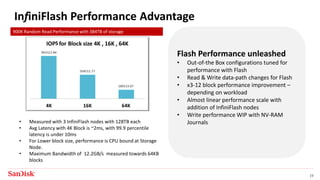 SanDisk Confidential 19
InfiniFlash Performance Advantage
900K Random Read Performance with 384TB of storage
Flash Performance unleashed
• Out-of-the Box configurations tuned for
performance with Flash
• Read & Write data-path changes for Flash
• x3-12 block performance improvement –
depending on workload
• Almost linear performance scale with
addition of InfiniFlash nodes
• Write performance WIP with NV-RAM
Journals• Measured with 3 InfiniFlash nodes with 128TB each
• Avg Latency with 4K Block is ~2ms, with 99.9 percentile
latency is under 10ms
• For Lower block size, performance is CPU bound at Storage
Node.
• Maximum Bandwidth of 12.2GB/s measured towards 64KB
blocks
S
 