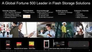 SanDisk Confidential 5
A Global Fortune 500 Leader in Flash Storage Solutions
Personal Smartphones & Tablets Client SSDs Data Center SSDs, Systems & Software
Vertically Integrated
• Fab – Memory Cell Design
• Memory System Design
• Full Product Manufacturing
• Software Solutions
Patent Portfolio
• 5,000+ Patents
Financial Strength
Trailing 4 Quarter Financials*
• $6.1B Revenue
• $1.5B Net Cash
• $0.9B R&D Investment
SanDisk Ventures
• $75 Million for Strategic
Investments
Customers, Channels
• OEM
• Enterprise
• Hyperscalers
• Retail, Consumers
* Financials as of Q2’15. Net Cash = (Cash + cash equivalents + short-term and long-term marketable securities) less (debt at maturity value) as of end of Q2’15; patents are as of Q2 2015.
 