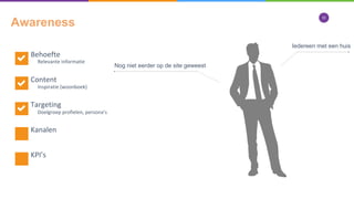 10
Awareness
Behoefte
Content
Targeting
Kanalen
KPI’s
Nog niet eerder op de site geweest
Iedereen met een huis
Relevante informatie
Inspiratie (woonboek)
Doelgroep profielen, persona’s
 
