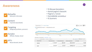12
Awareness
Relevante informatie
Inspiratie (woonboek)
Doelgroep profielen, persona’s
Affiliate, Display, Social
Nieuw bezoek, bereik
Behoefte
Content
Targeting
Kanalen
KPI’s
• % Nieuwe bezoekers
• Aantal pagina’s bezocht
• Pagina’s / sessie
• Gemiddelde sessieduur
• % Scanners
 