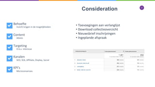 17
Consideration
Inzicht krijgen in de mogelijkheden
Advies
O.b.v. interesse
SEO, SEA, Affiliate, Display, Social
Microconversies
Behoefte
Content
Targeting
Kanalen
KPI’s
• Toevoegingen aan verlanglijst
• Download collectieoverzicht
• Nieuwsbrief inschrijvingen
• Ingeplande afspraak
 