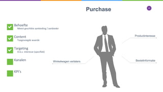 20
Purchase
Behoefte
Content
Targeting
Kanalen
KPI’s
Productinteresse
Winkelwagen verlaters
Meest geschikte aanbieding / aanbieder
Toegevoegde waarde
O.b.v. interesse (specifiek)
Bestelinformatie
 