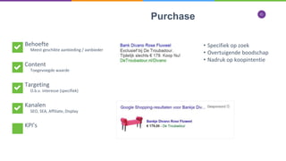 21
Purchase
Behoefte
Content
Targeting
Kanalen
KPI’s
Meest geschikte aanbieding / aanbieder
Toegevoegde waarde
O.b.v. interesse (specifiek)
SEO, SEA, Affiliate, Display
• Specifiek op zoek
• Overtuigende boodschap
• Nadruk op koopintentie
 