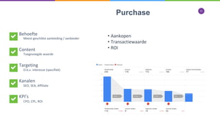 22
Purchase
Behoefte
Content
Targeting
Kanalen
KPI’s
Meest geschikte aanbieding / aanbieder
Toegevoegde waarde
O.b.v. interesse (specifiek)
SEO, SEA, Affiliate
CPO, CPL, ROI
• Aankopen
• Transactiewaarde
• ROI
 