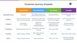 29
Awareness Consideration Purchase Loyalty
Behoefte klant Nog geen
Generieke categorie tot
kleine selectie producten
Specifiek product
Bevestiging juiste keuze,
binding
Doelen
Bewust maken dat men
iets in huis nodig heeft
Adviseren bij de keuze
van een bepaald product
Overtuigen het product
hier en nu te kopen
Informeren en service
verlenen
Content
Woonboek,
Top 10 lijstjes
Stijladvies,
Keuzehulp,
Categoriepagina’s
Productpagina’s met
nadruk op USP’s
Bestelinformatie
Onderhoudsinfo
Schrijf een review
Targeting Doelgroepprofiel, persona
Generiek tot specifieke
interesse
Productspecifiek Klanten
Kanalen Social, Display, Affiliate
SEO, SEA, Display,
Affiliate
SEO, SEA Email, SEO, SEA, Social
KPI’s Nieuw bezoek, bereik Micro-conversies ROI, CPL, CPO
Klantbeoordelingen,
herhaalaankopen
Customer journey template
 