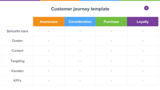 30
Customer journey template
Awareness Consideration Purchase Loyalty
Behoefte klant - - - -
Doelen - - - -
Content - - - -
Targeting - - - -
Kanalen - - - -
KPI’s - - - -
 