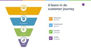 6
4 fasen in de
customer journey
Inspireren
Awareness
Adviseren
Consideration
Overtuigen
Purchase
Bevestigen
Loyalty
 