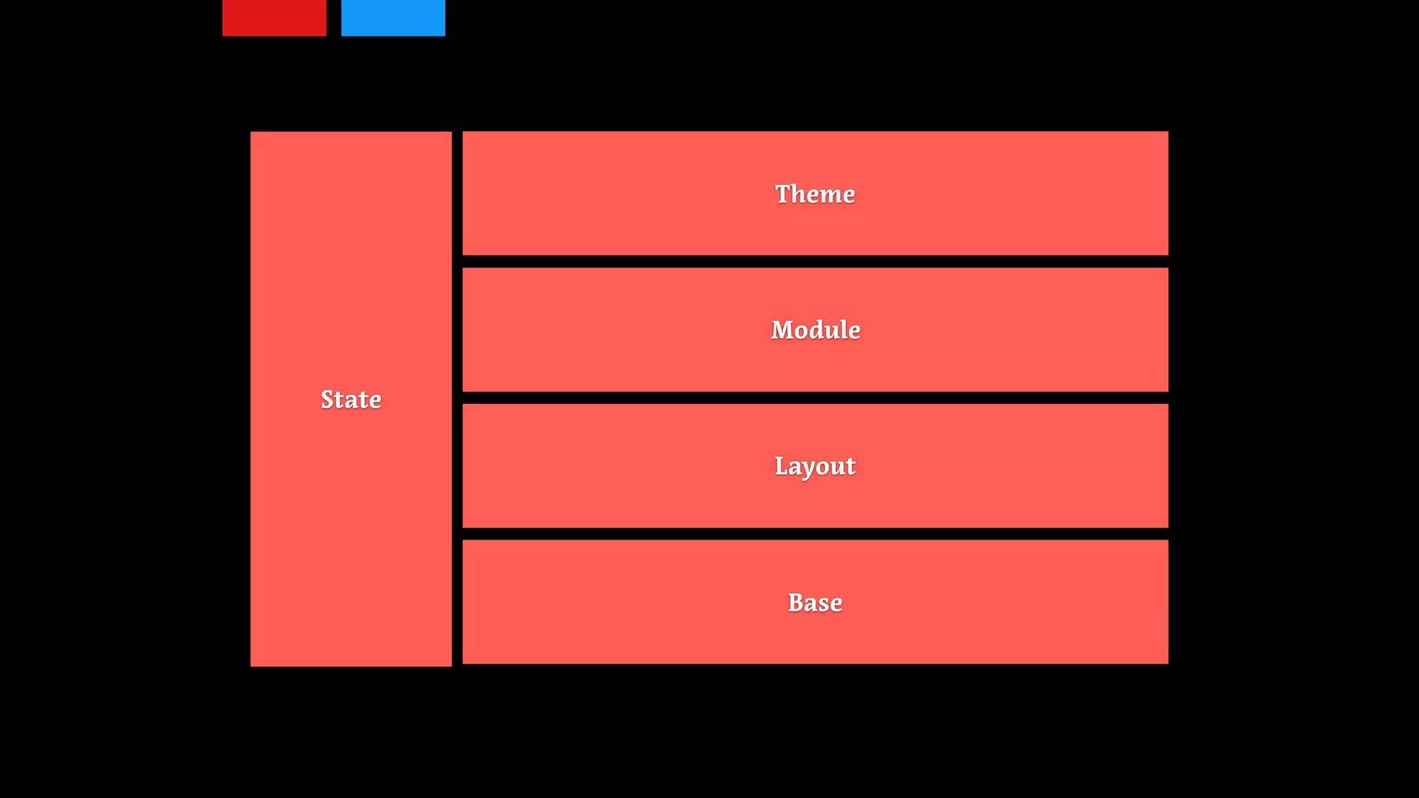 Base
Layout
Module
State
Theme
 