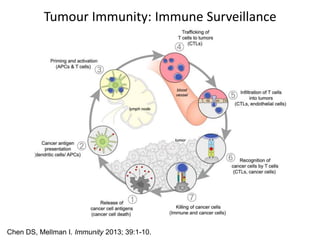 Tumour Immunity: Immune Surveillance
Chen DS, Mellman I. Immunity 2013; 39:1-10.
 