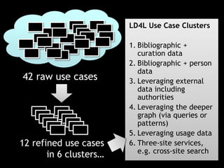 LD4L Use Case Clusters
1. Bibliographic +
curation data
2. Bibliographic + person
data
3. Leveraging external
data including
authorities
4. Leveraging the deeper
graph (via queries or
patterns)
5. Leveraging usage data
6. Three-site services,
e.g. cross-site search
42 raw use cases
12 refined use cases
in 6 clusters…
 
