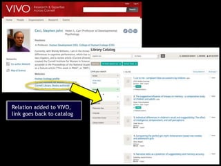 Relation added to VIVO,
link goes back to catalog
 