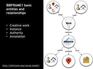 BIBFRAME1 basic
entities and
relationships
http://bibframe.org/vocab-model/
• Creative work
• Instance
• Authority
• Annotation
 