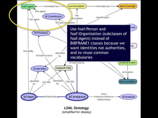 Use foaf:Person and
foaf:Organization (subclasses of
foaf:Agent) instead of
BIBFRAME1 classes because we
want identities not authorities,
and to reuse common
vocabularies
 