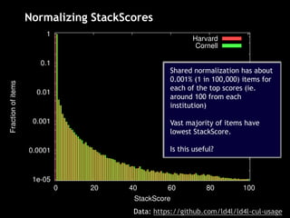 Normalizing StackScores
Data: https://github.com/ld4l/ld4l-cul-usage
Shared normalization has about
0.001% (1 in 100,000) items for
each of the top scores (ie.
around 100 from each
institution)
Vast majority of items have
lowest StackScore.
Is this useful?
 
