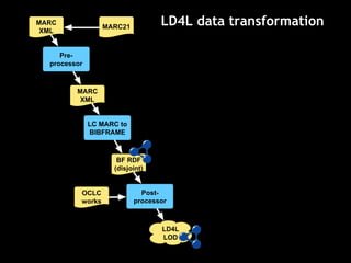 LD4L data transformationMARC
XML
Pre-
processor
MARC
XML
LC MARC to
BIBFRAME
BF RDF
(disjoint)
Post-
processor
LD4L
LOD
MARC21
OCLC
works
 