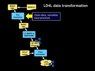 LD4L data transformationMARC
XML
Pre-
processor
MARC
XML
LC MARC to
BIBFRAME
BF RDF
(disjoint)
Post-
processor
LD4L
LOD
MARC21
OCLC
works
Clean data, normalize
local practices
 