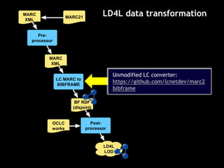 MARC
XML
Pre-
processor
MARC
XML
LC MARC to
BIBFRAME
BF RDF
(disjoint)
Post-
processor
LD4L
LOD
MARC21
OCLC
works
LD4L data transformation
Unmodified LC converter:
https://github.com/lcnetdev/marc2
bibframe
 